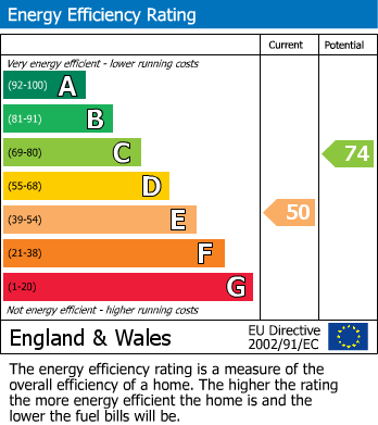 EPC Graph for Great George Street, Weymouth