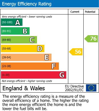 EPC Graph for Fortuneswell, Portland