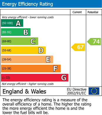 EPC Graph for Commercial Road, Weymouth