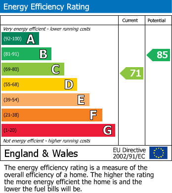 EPC Graph for St Helens Road, Weymouth