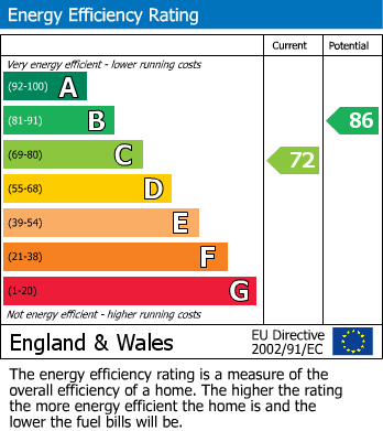 EPC Graph for Purbeck Close, Weymouth