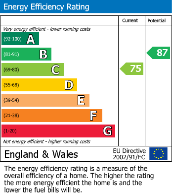 EPC Graph for Old Station Road, Weymouth