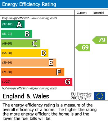 EPC Graph for Shepherd's Court, Blindmere Road, Weston, Portland