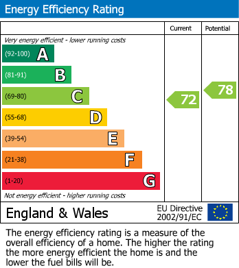 EPC Graph for Dunvegan Lodge, Bincleaves Road, Weymouth