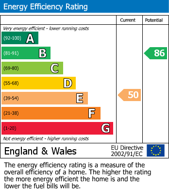 EPC Graph for Wakeham, Portland