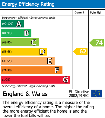 EPC Graph for Croft Road, Weston, Portland