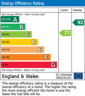 EPC Graph for Pennsylvania Way, Portland