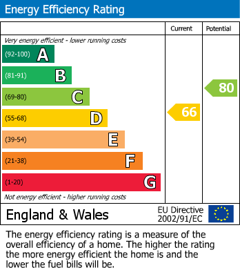 EPC Graph for Passage Close, Weymouth