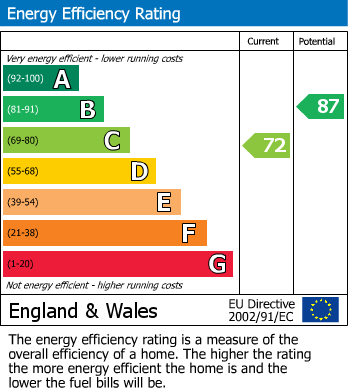 EPC Graph for Coast Watchers Cottage, Avalanche Road, Portland