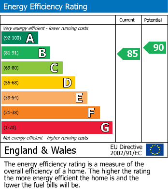 EPC Graph for Drummond Road, Swanage