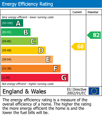 EPC Graph for De Moulham Road, Swanage