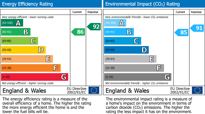 EPC Graph for Locarno Road, Swanage