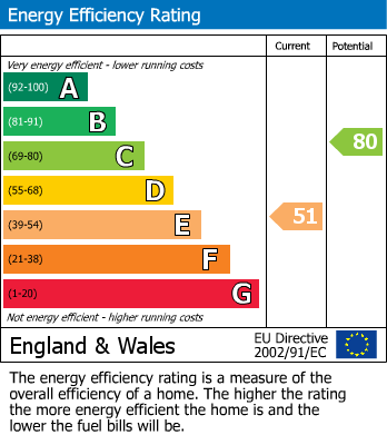 EPC Graph for Cauldron Barn Road, Swanage