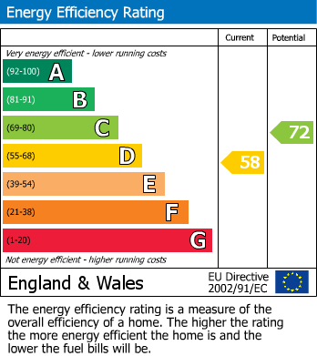 EPC Graph for Institute Road, Swanage