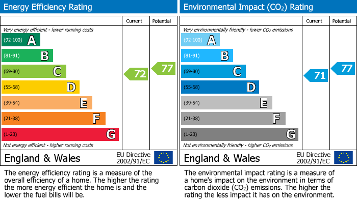 EPC Graph for Rabling Road, Swanage