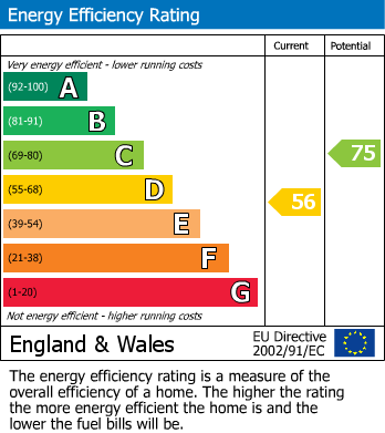 EPC Graph for Park Road, Swanage