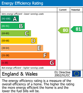 EPC Graph for Durlston Point, Park Road, Swanage