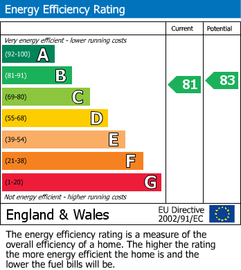 EPC Graph for Cranborne Road, Swanage