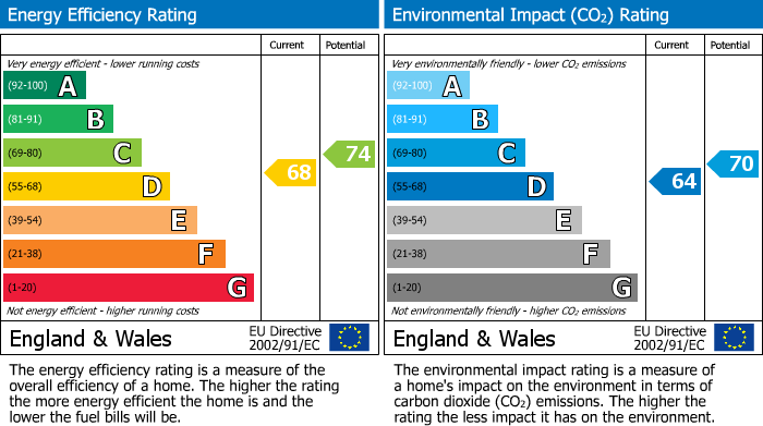 EPC Graph for Ulwell Road, North Swanage, Swanage