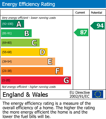 EPC Graph for Bumpers Lane, Off Wakeham,  Portland