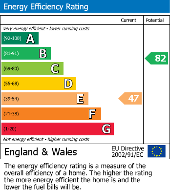 EPC Graph for Broadmeadow Road, Weymouth