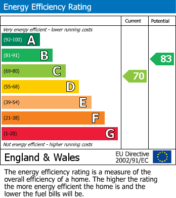 EPC Graph for Bowers, Portland