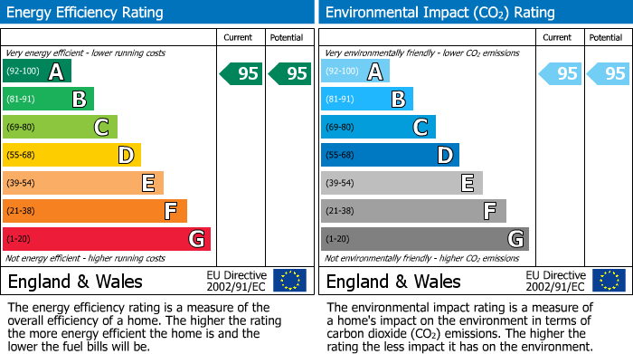 EPC Graph for Kingbarrow Drive, Portland DT5 2FH