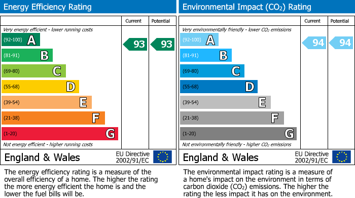 EPC Graph for 33 Kingbarrow Drive, Portland