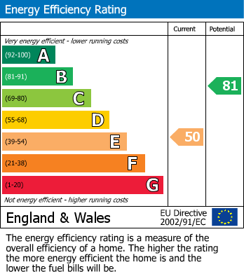 EPC Graph for Bon Accord, Victoria Avenue, Swanage