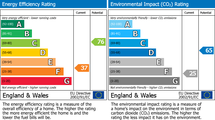 EPC Graph for Wakeham, Portland