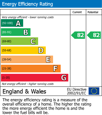 EPC Graph for Gilbert Road, Swanage