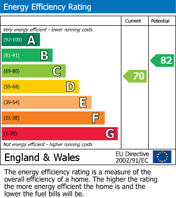 EPC Graph for Waverley Road, Weymouth