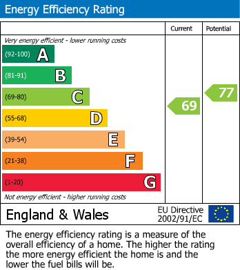 EPC Graph for Crescent Street, Weymouth