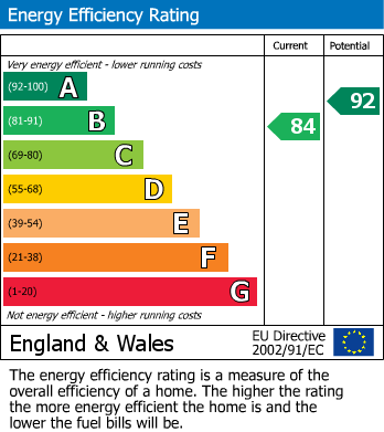 EPC Graph for Greys Road, Chickerell, Weymouth