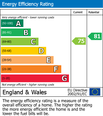 EPC Graph for Bungalow & Cattery Business, Avalanche Road, Southwell,Portland