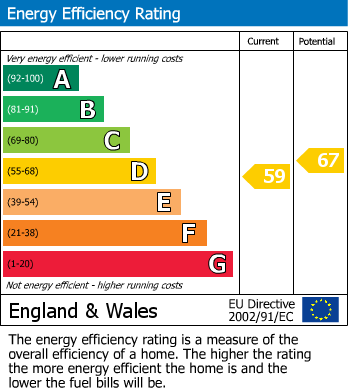 EPC Graph for Acton, Nr Langton Matravers