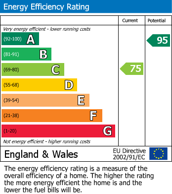 EPC Graph for Somerset Road, Weymouth