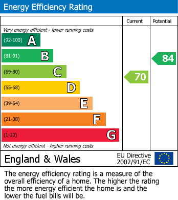 EPC Graph for Southfield Avenue, Weymouth