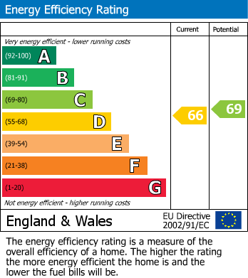 EPC Graph for Ballard Estate, Swanage