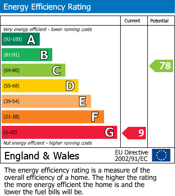 EPC Graph for Mitchell Street, Weymouth