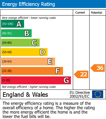 EPC Graph for Tillycombe Road, Portland