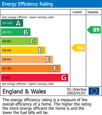 EPC Graph for Whitehead Drive, Wyke Regis, Weymouth