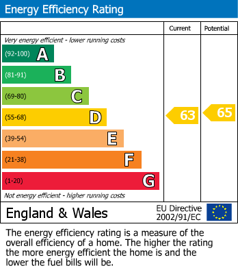 EPC Graph for 103 Fortuneswell, Portland