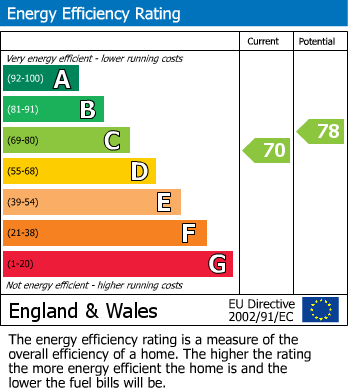 EPC Graph for 5 Down Road, Weymouth