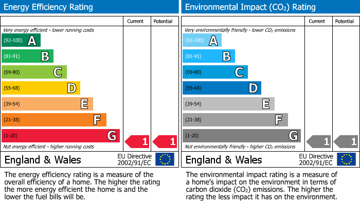 EPC Graph for St Thomas Street, Weymouth