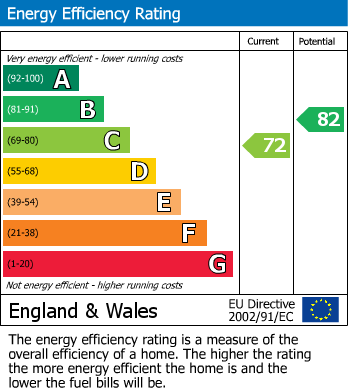 EPC Graph for High Street, Fortuneswell, Portland