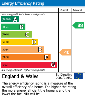 EPC Graph for Tobys Close, Portland