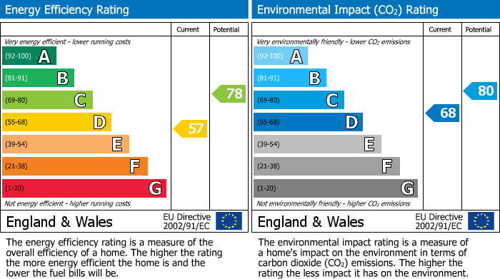 EPC Graph for Fortuneswell, Portland