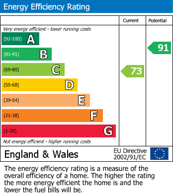 EPC Graph for Haylands, Portland