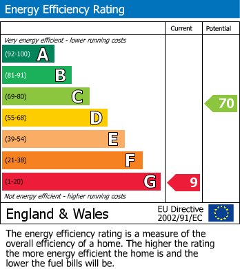 EPC Graph for Cornwall Road, Swanage